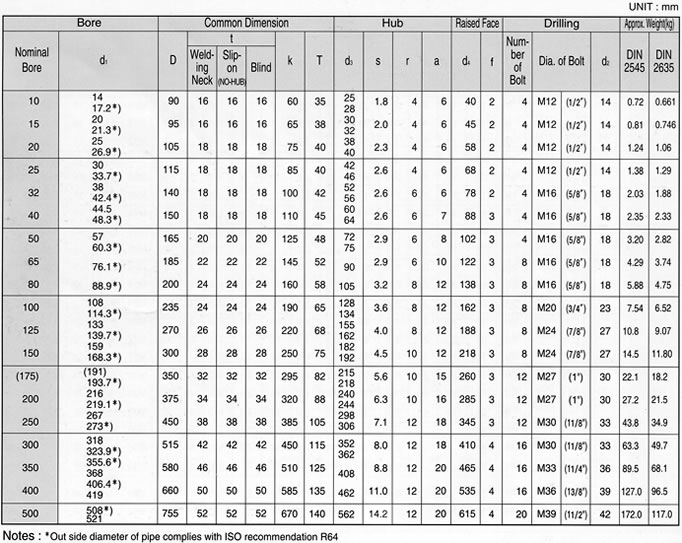 DIN 40 BAR FLANGE SPECIFICATION, SHANDONG HYUPSHIN FLANGES CO., LTD